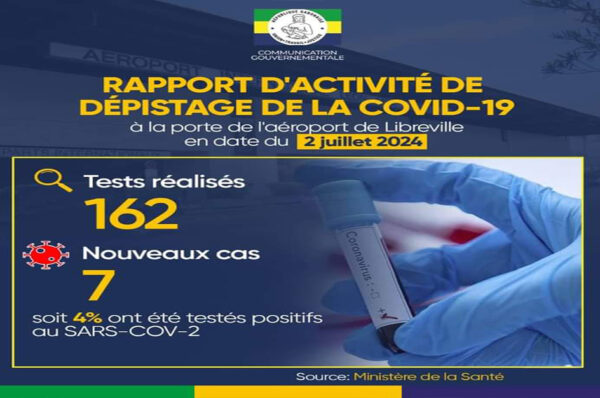 Covid-19 : Le Gabon détecte 7 nouveaux cas