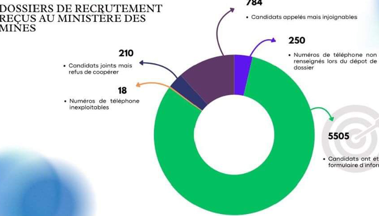 Digitalisation de l’administration publique : le ministère des Mines modernise ses recrutements